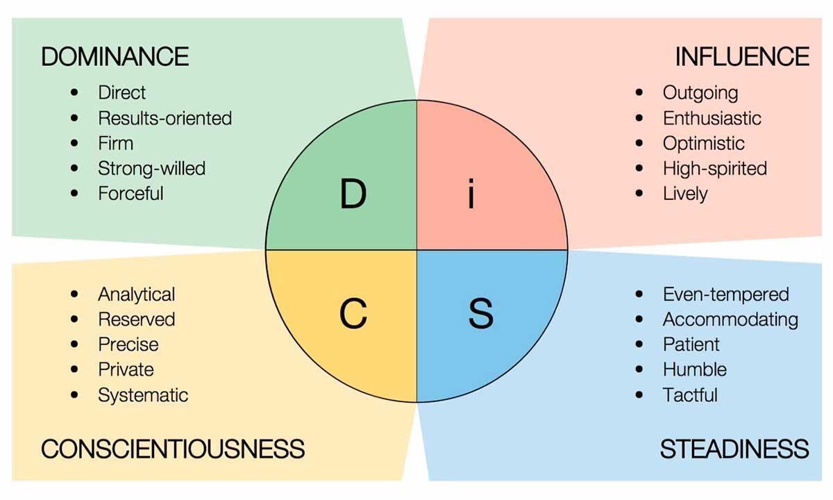 DiSC理論