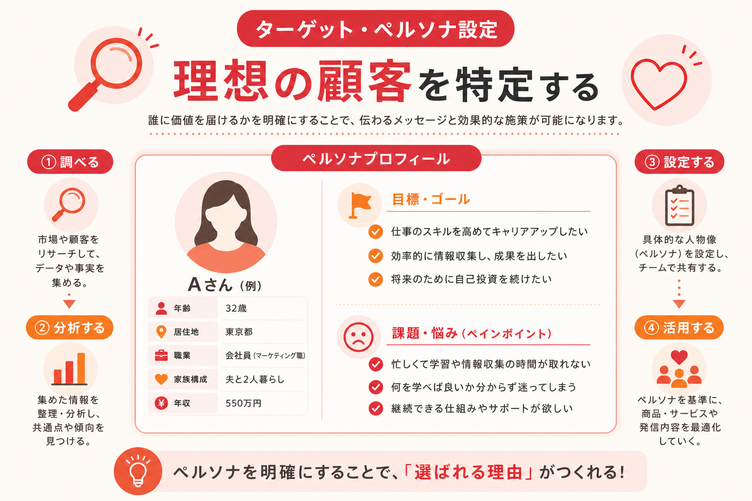 ターゲット・ペルソナ設定