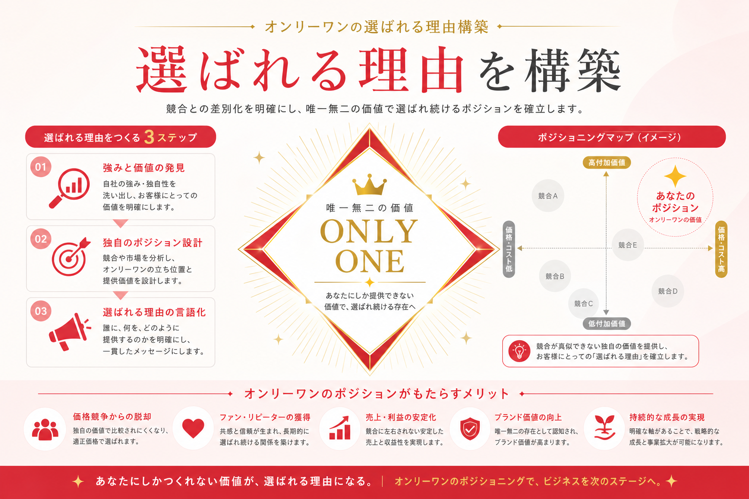 オンリーワンの選ばれる理由構築