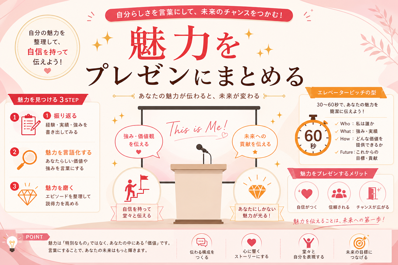 自分の魅力をプレゼンにまとめる