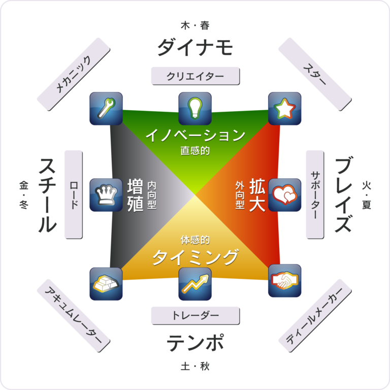ウェルスダイナミクス